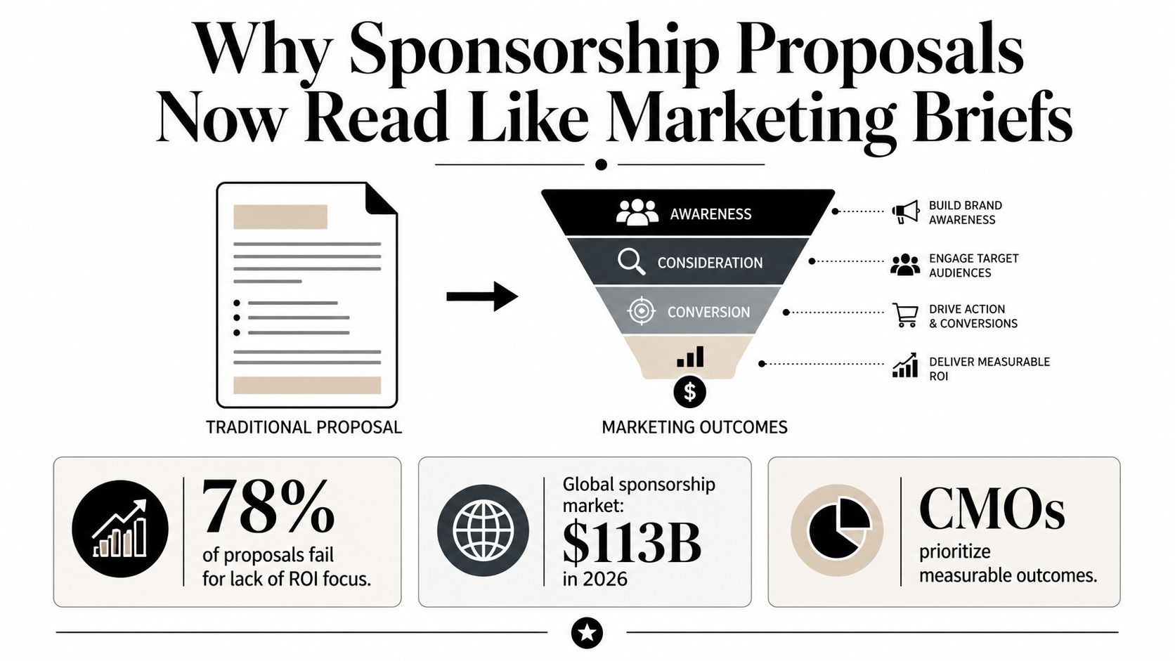 An infographic illustrating how modern sponsorship proposals align with marketing funnels to deliver measurable business results.
