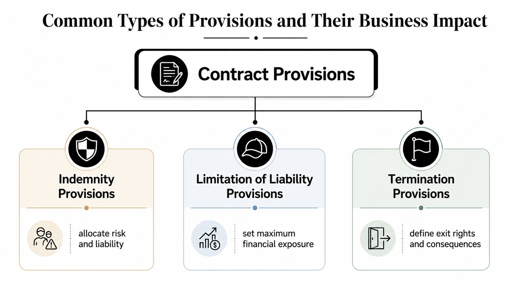 A diagram illustrating common types of contract provisions including indemnity, limitation of liability, and termination clauses.