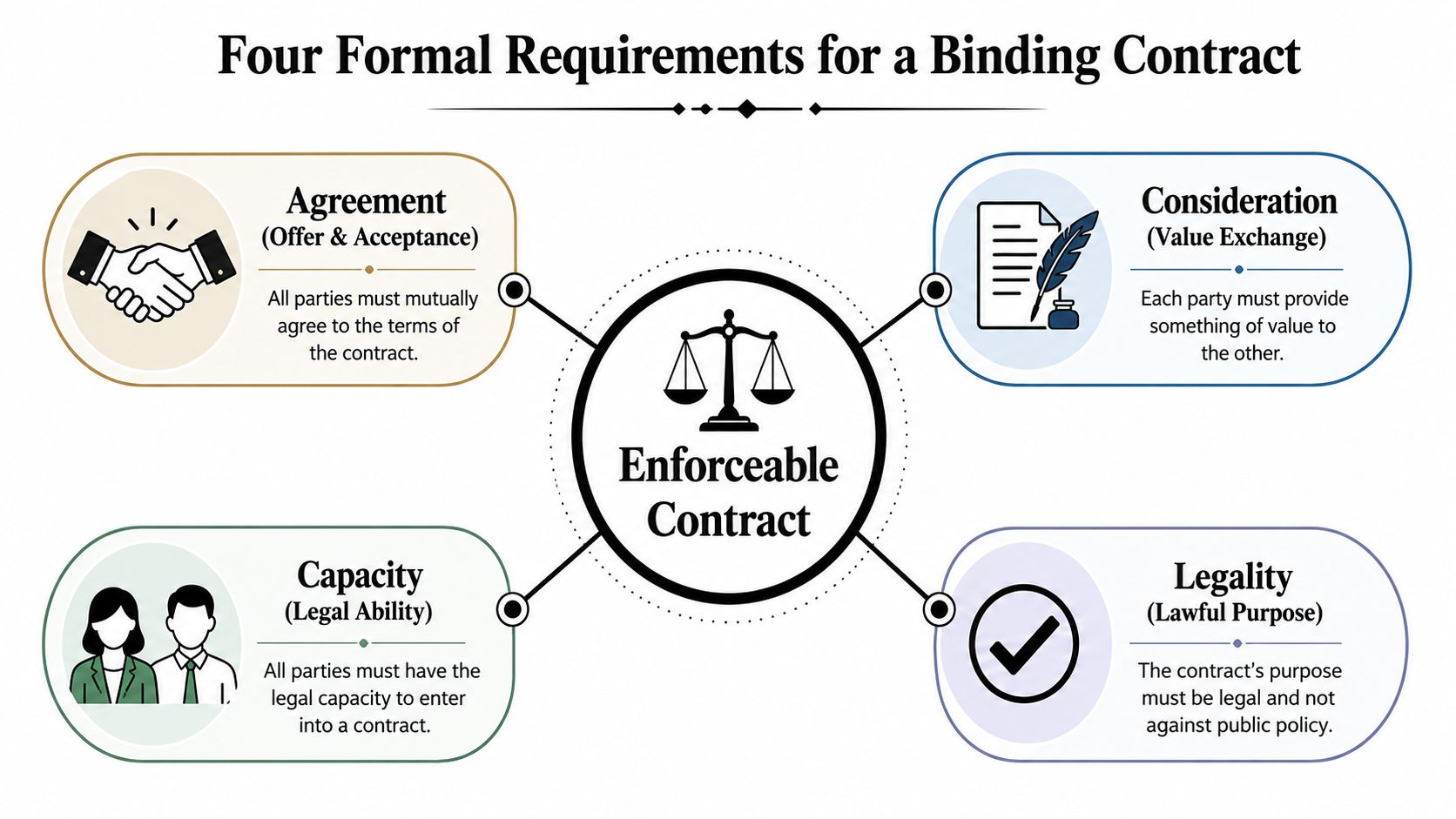 A diagram outlining the four essential requirements for a legally binding contract including agreement, consideration, capacity, and legality.