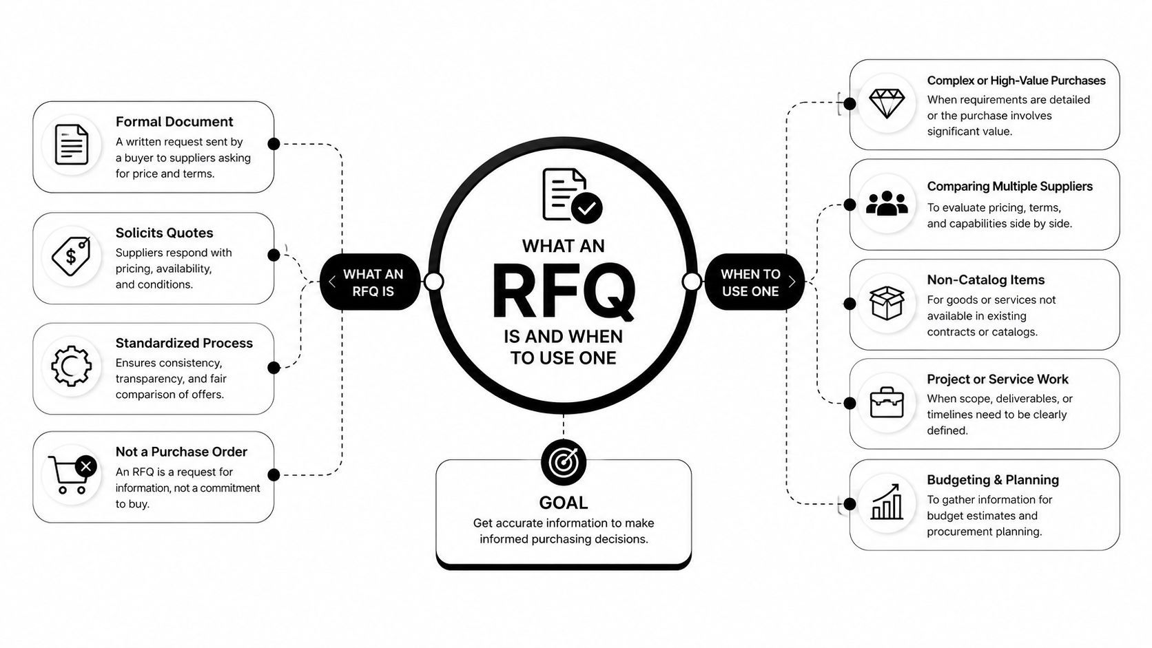 An infographic explaining what a Request for Quote (RFQ) is and when to use one in procurement.