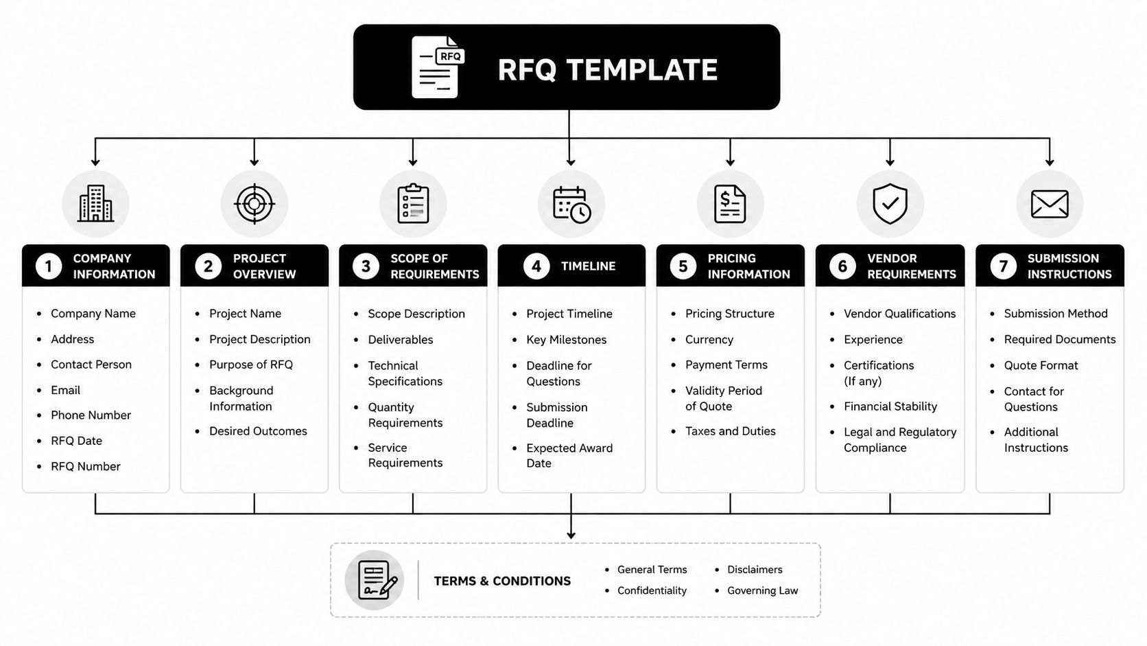 An infographic diagram outlining the seven essential sections of a professional Request for Quote template document.
