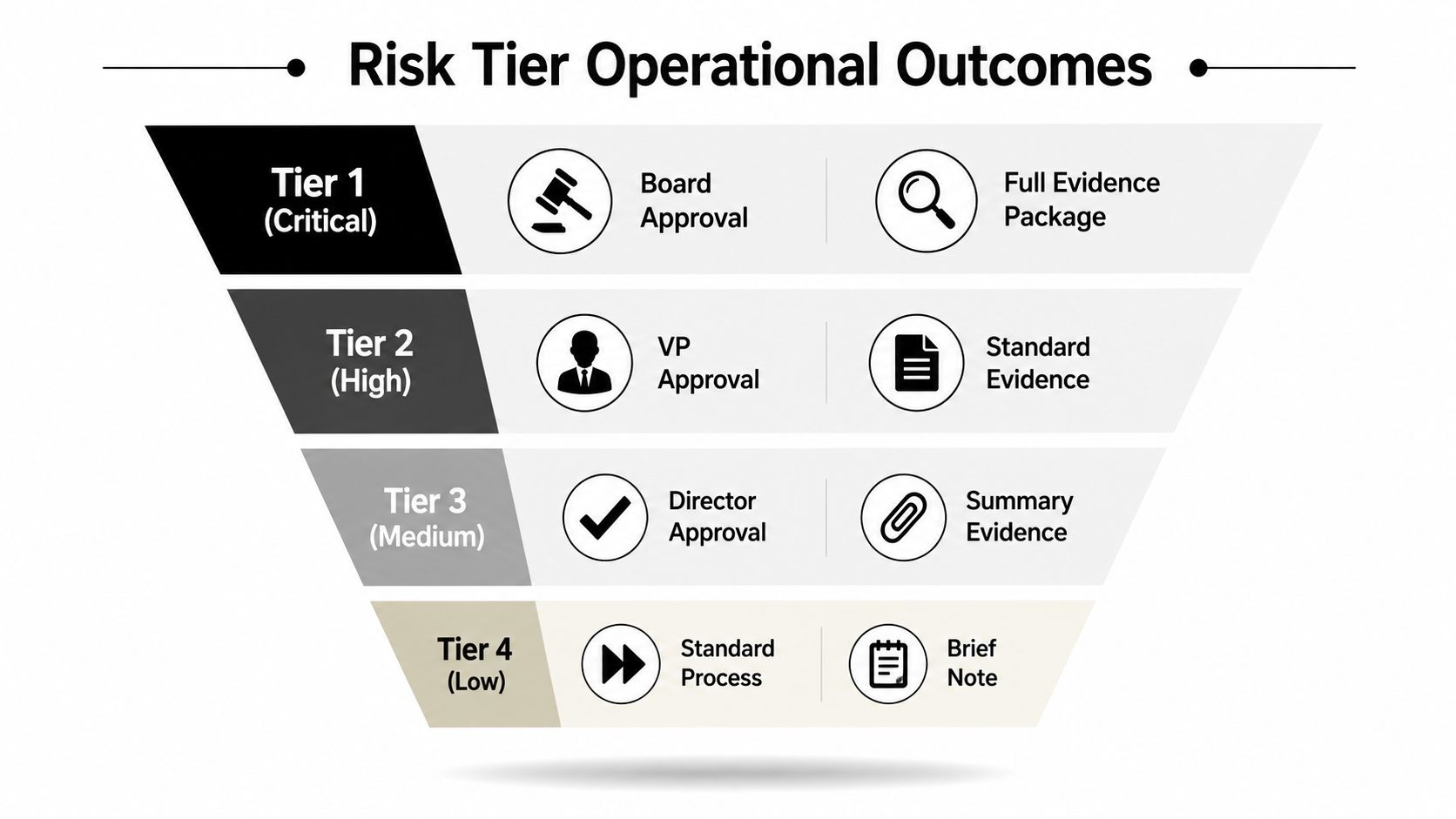 A funnel diagram displaying four risk tiers ranging from critical to low with corresponding operational approval requirements.