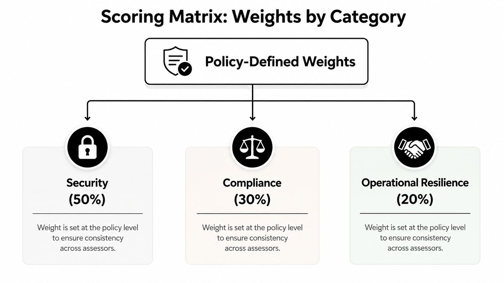 Scoring matrix chart showing policy-defined weights of 50 percent for security, 30 percent for compliance, and 20 percent for resilience.