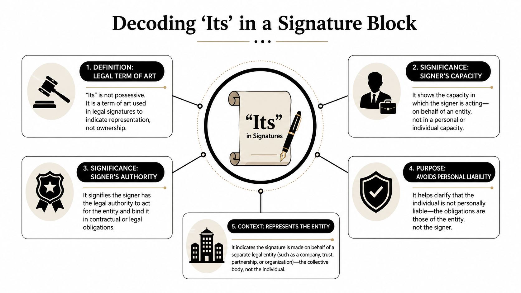 An infographic explaining the legal significance of the word Its in a signature block on contracts.