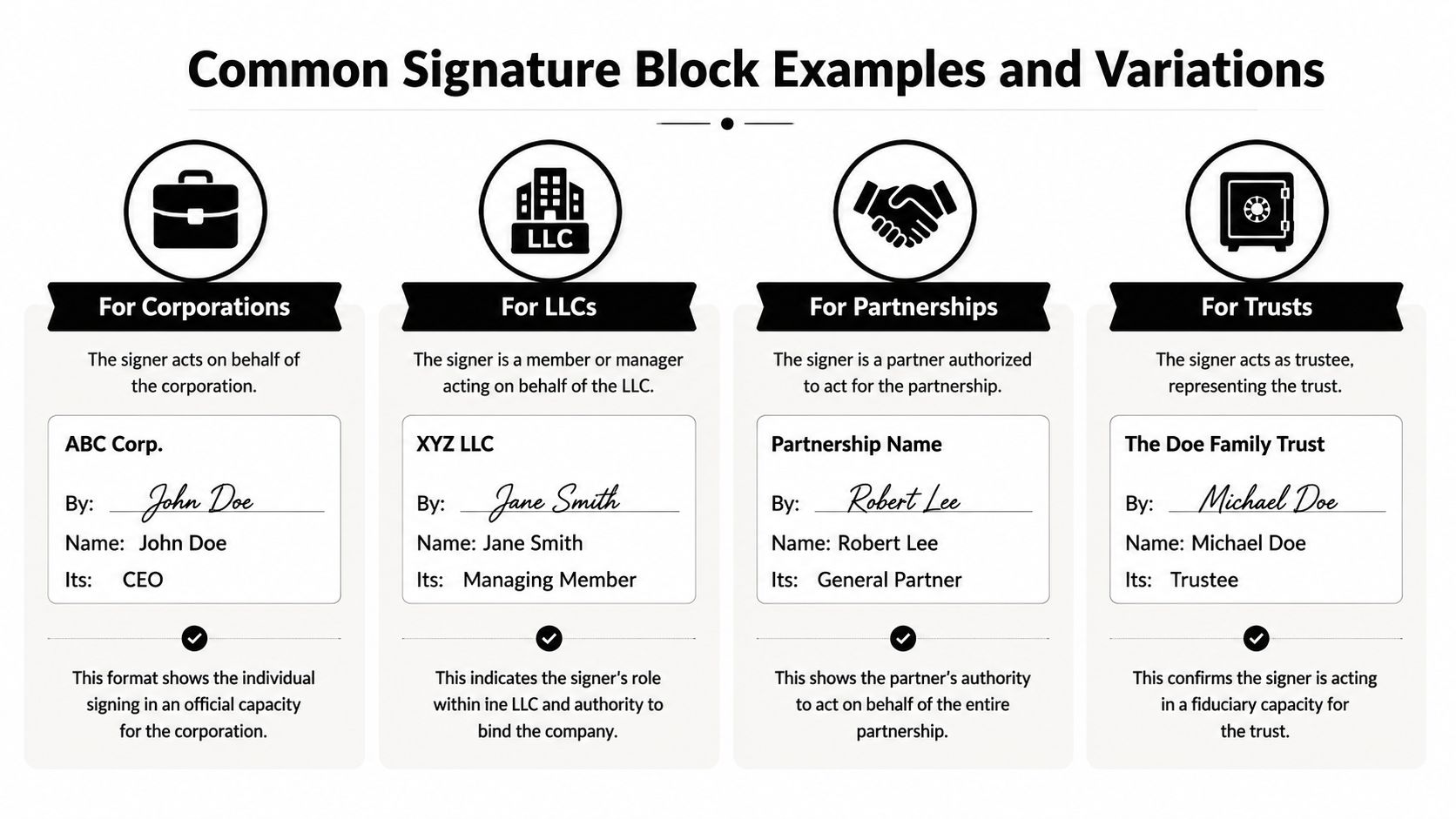 A visual guide showing four common signature block examples for corporations, LLCs, partnerships, and trusts with descriptions.