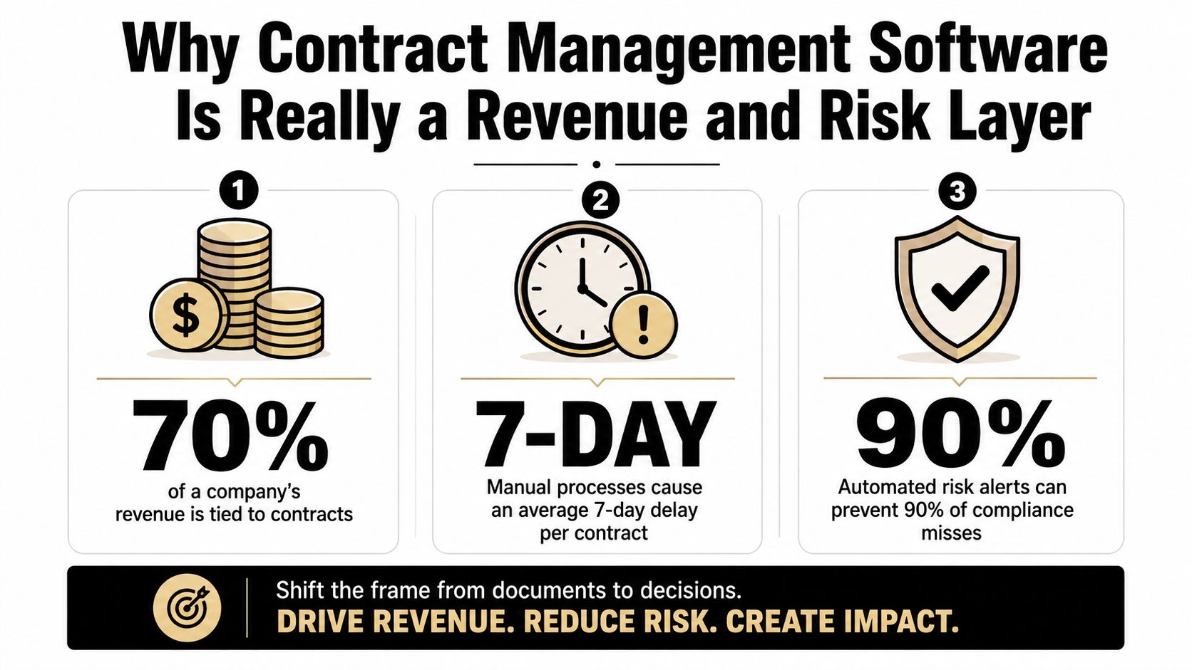 An infographic showing that contract management software improves revenue and reduces risk through automation and efficiency.