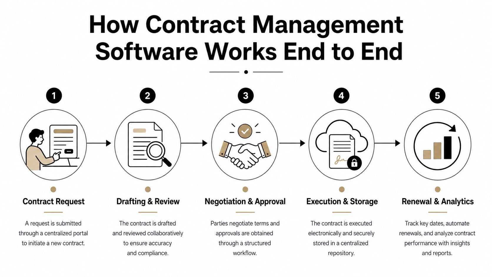 A five-step infographic showing the end-to-end process of contract management software from request to analytics.