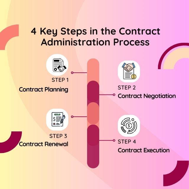 4 Key Steps in the Contract Administration Process
