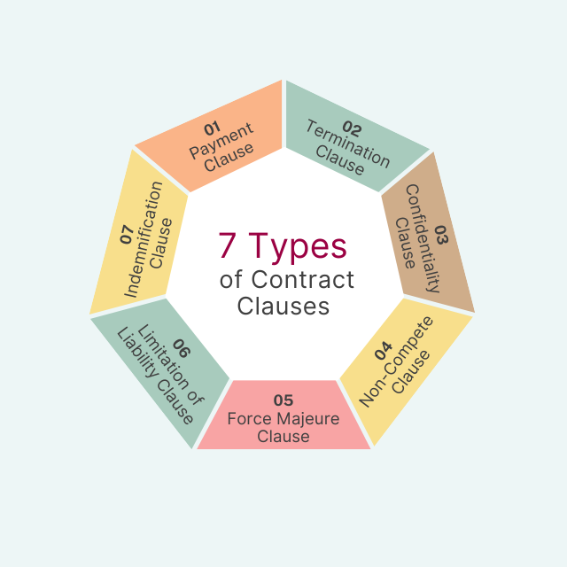 7 Types of Contract Clauses