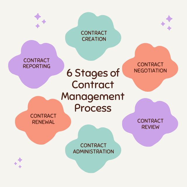 6 Stages of Contract Management Process
