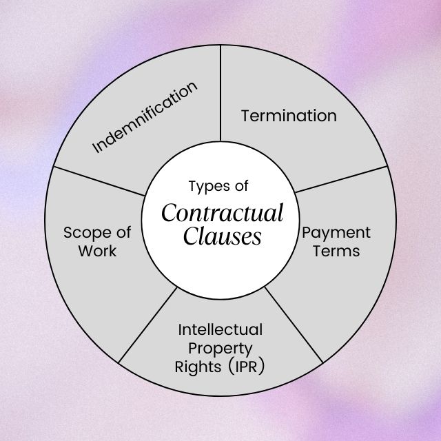 Types of Contractual Clauses