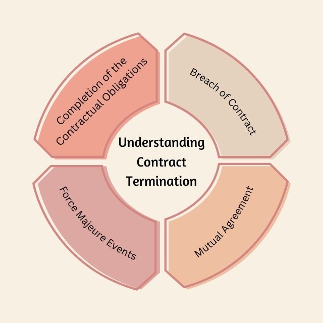 Understanding Contract Termination