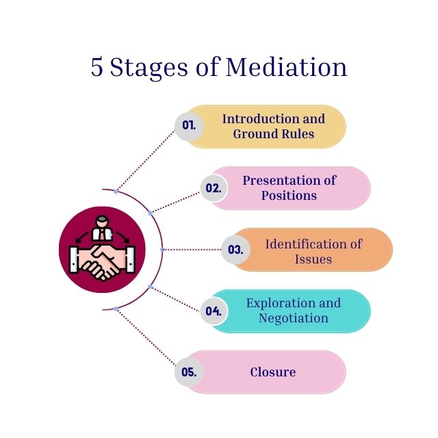Five Stages of Mediation